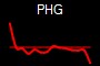 PHG